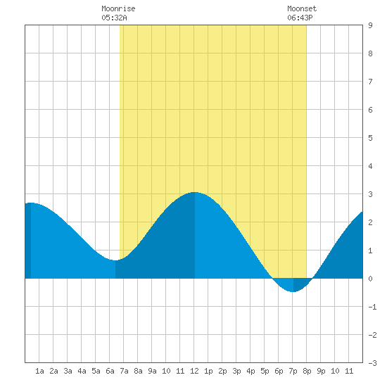 Naples tide chart for Monday, May 6, 2024