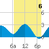 Naples tide chart for Monday, May 6, 2024