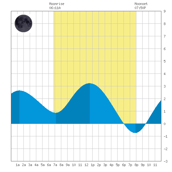 Naples tide chart for Tuesday, May 7, 2024