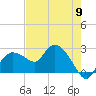 Naples tide chart for Thursday, May 9, 2024