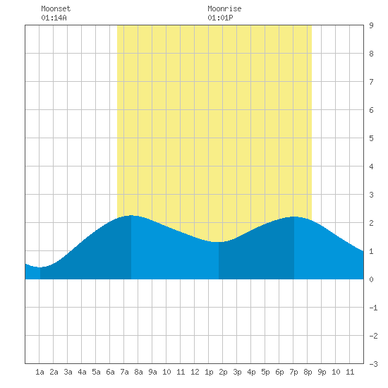 Naples tide chart for Thursday, June 13, 2024