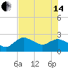 Naples tide chart for Friday, June 14, 2024