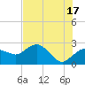 Naples tide chart for Monday, June 17, 2024
