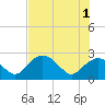 Naples tide chart for Saturday, June 1, 2024