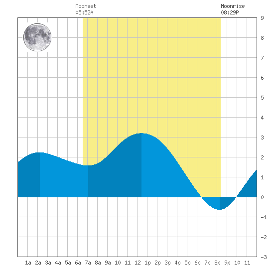 Naples tide chart for Friday, June 21, 2024