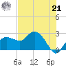 Naples tide chart for Friday, June 21, 2024