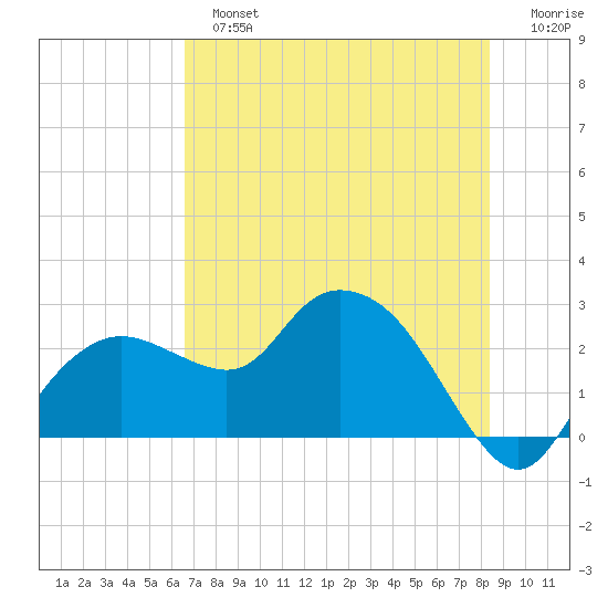 Naples tide chart for Sunday, June 23, 2024
