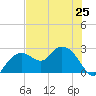 Naples tide chart for Tuesday, June 25, 2024