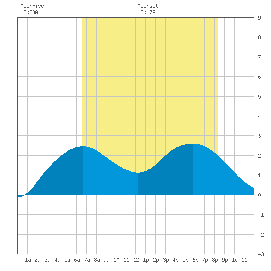 Naples tide chart for Thursday, June 27, 2024