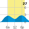 Naples tide chart for Thursday, June 27, 2024