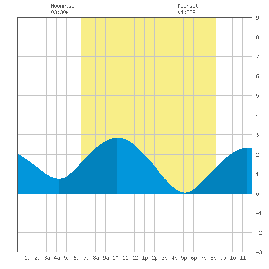 Naples tide chart for Sunday, June 2, 2024