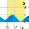 Naples tide chart for Sunday, June 2, 2024