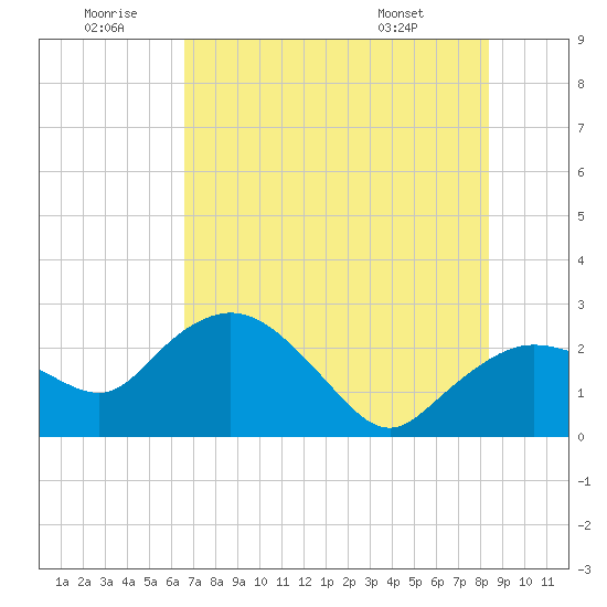 Naples tide chart for Sunday, June 30, 2024