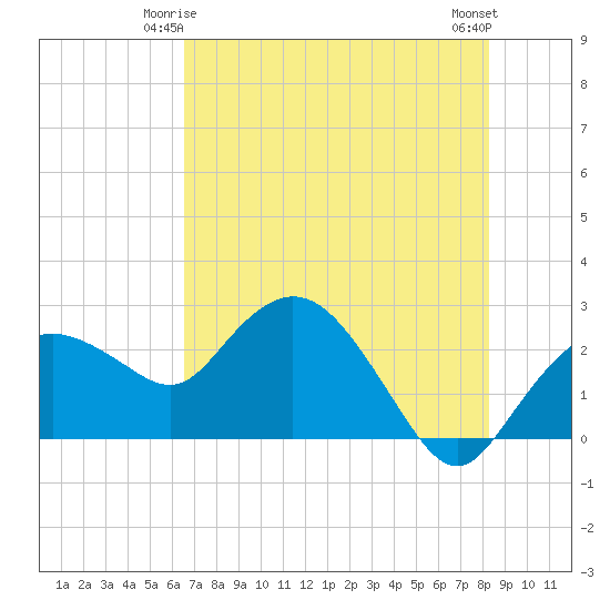 Naples tide chart for Tuesday, June 4, 2024