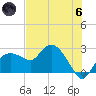 Naples tide chart for Thursday, June 6, 2024