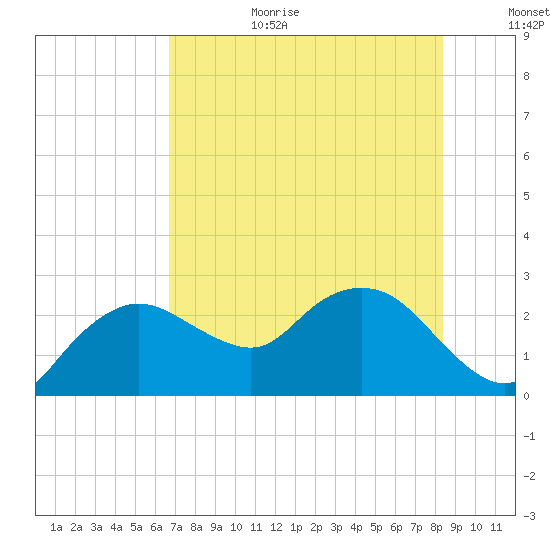 Naples tide chart for Wednesday, July 10, 2024