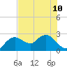 Naples tide chart for Wednesday, July 10, 2024