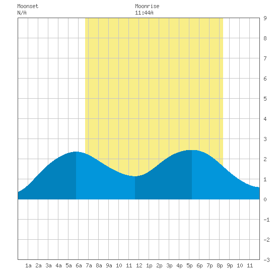 Naples tide chart for Thursday, July 11, 2024
