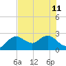 Naples tide chart for Thursday, July 11, 2024