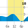 Naples tide chart for Thursday, July 18, 2024