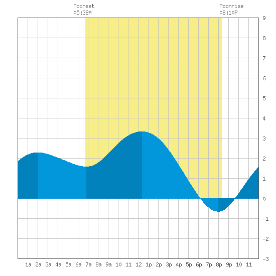 Naples tide chart for Saturday, July 20, 2024