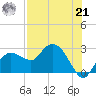 Naples tide chart for Sunday, July 21, 2024