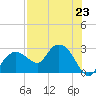 Naples tide chart for Tuesday, July 23, 2024