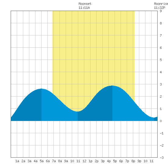 Naples tide chart for Thursday, July 25, 2024