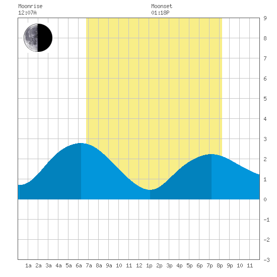 Naples tide chart for Saturday, July 27, 2024