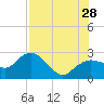 Naples tide chart for Sunday, July 28, 2024