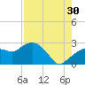 Naples tide chart for Tuesday, July 30, 2024