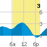 Naples tide chart for Wednesday, July 3, 2024