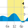 Naples tide chart for Thursday, July 4, 2024