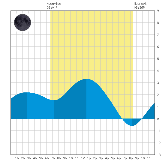 Naples tide chart for Friday, July 5, 2024