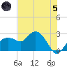 Naples tide chart for Friday, July 5, 2024