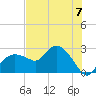 Naples tide chart for Sunday, July 7, 2024