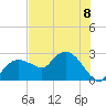 Naples tide chart for Monday, July 8, 2024