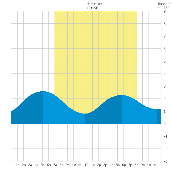 Naples tide chart for Saturday, August 10, 2024