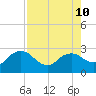 Naples tide chart for Saturday, August 10, 2024