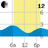 Naples tide chart for Monday, August 12, 2024