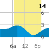 Naples tide chart for Wednesday, August 14, 2024