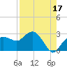 Naples tide chart for Saturday, August 17, 2024