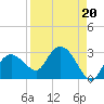 Naples tide chart for Tuesday, August 20, 2024