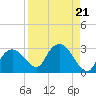 Naples tide chart for Wednesday, August 21, 2024