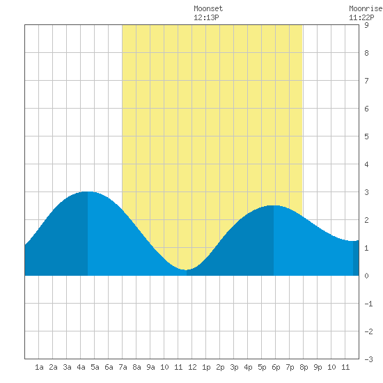 Naples tide chart for Saturday, August 24, 2024