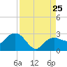 Naples tide chart for Sunday, August 25, 2024