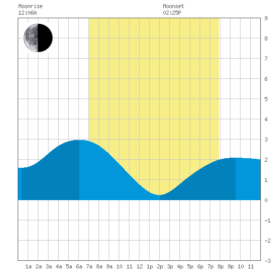 Naples tide chart for Monday, August 26, 2024
