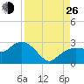 Naples tide chart for Monday, August 26, 2024