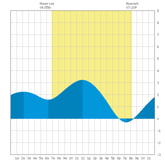 Naples tide chart for Friday, August 2, 2024