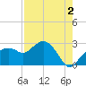 Naples tide chart for Friday, August 2, 2024